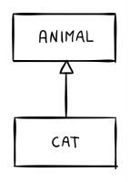 Il diagramma UML delle classi Animal e Cat